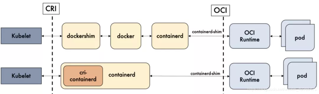 Containerd与Docker之间有哪些关键区别？