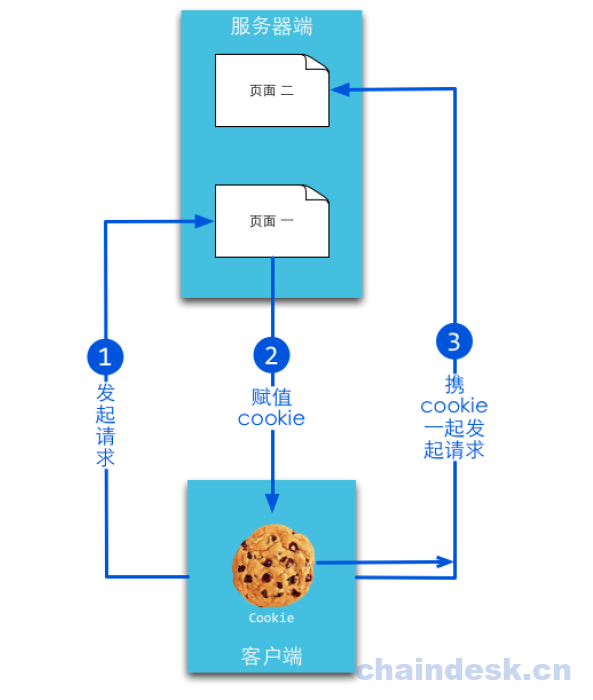 如何使用Cookie类API进行Web开发？