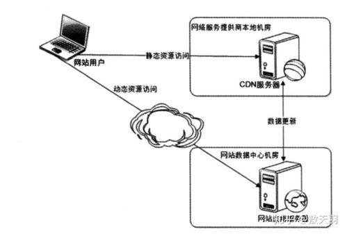 什么是Cos与CDN？它们在技术中扮演什么角色？  第1张