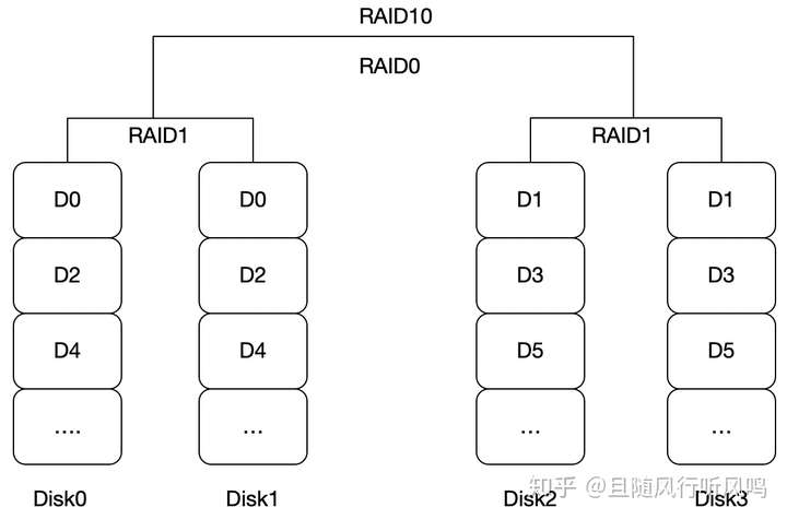 RAID01与RAID10对比，性能、可靠性和适用场景有何不同？  第1张