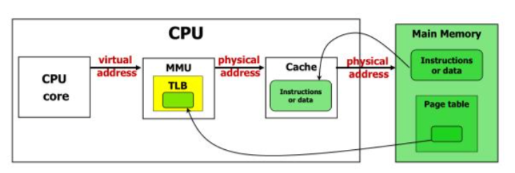 CPU可直接访问的存储部分是什么？
