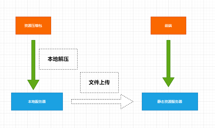 服务器如何高效上传并解压文件？