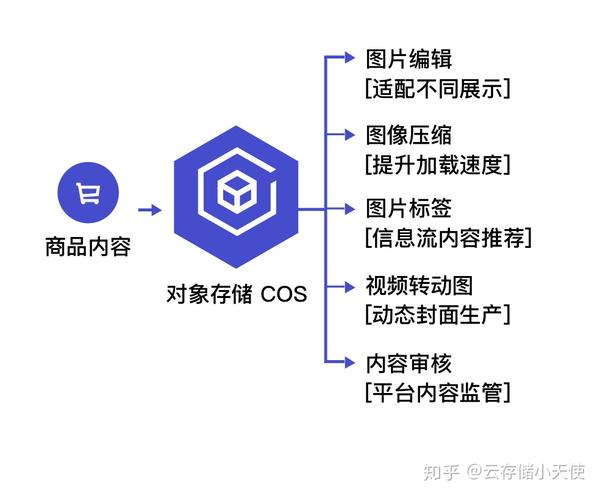 什么是COS开源存储？  第1张
