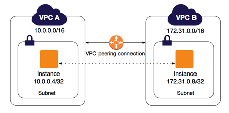基础网络与私有网络（VPC）有何本质区别？  第1张