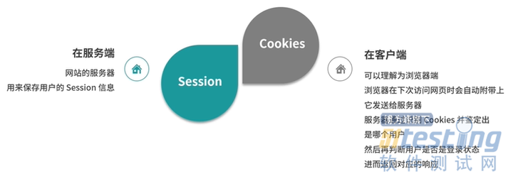 Cookie与网站数据库之间有何关联与区别？