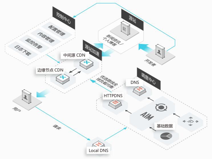 CDN加速如何助力双十二促销活动？