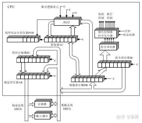 CPU和存储器是如何共同构成计算机的核心部分的？