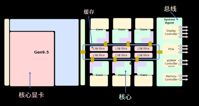 CPU 存储架构是如何设计的，其工作原理是什么？