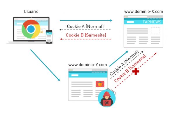 Cookie跨网站追踪，隐私安全与技术挑战的探讨  第1张