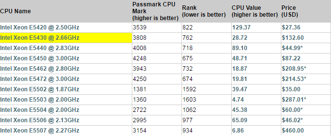如何评估 CPU 性能？有哪些可靠的网站可以参考？