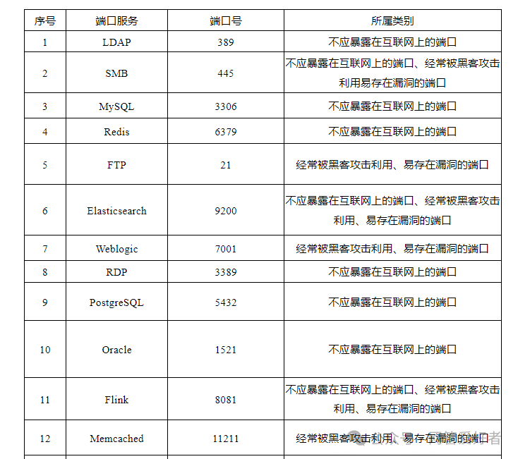 为什么所有的服务器端口都处于关闭状态？  第1张