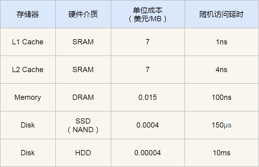 CPU是如何读取内存数据库的？