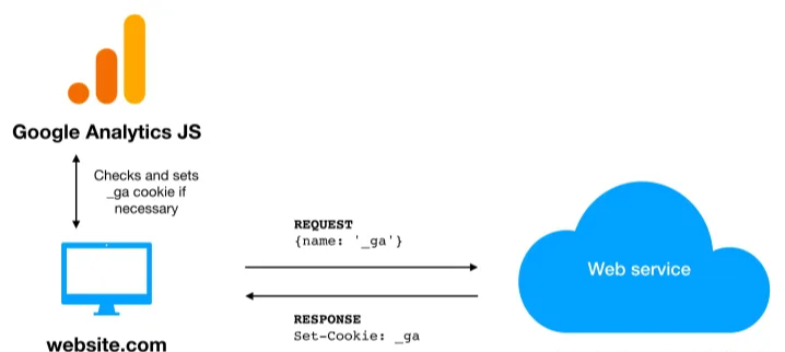 Cookie.js 的安全性如何？  第1张