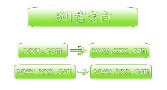 如何在Config中配置域名重定向？