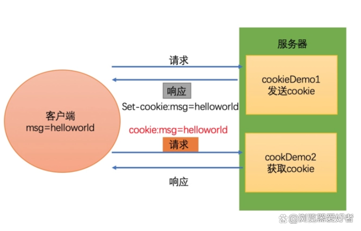 Cookie、域名和端口之间有何关联？