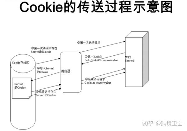 Cookie中的域名格式是如何定义的？