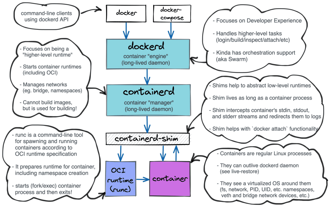 Containerd与Docker，了解它们之间的差异和联系是什么？