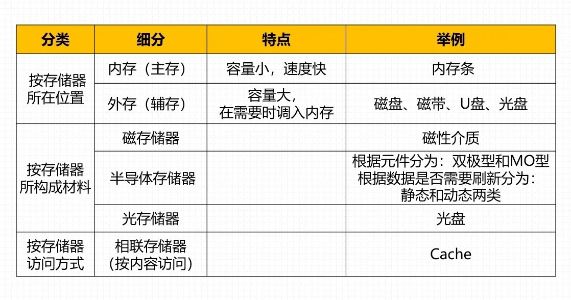 以下哪一部分存储是CPU可以直接访问的？