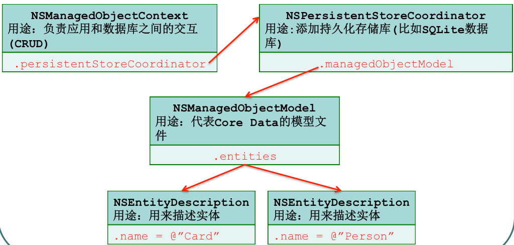 CoreData是否属于关系型数据库？探究其本质与特点