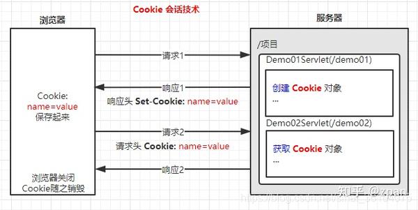 Cookie在不同域名下是如何工作的？