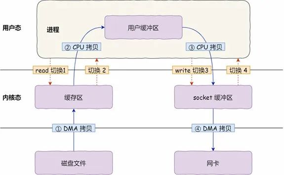 CPU和HTTP网络数据之间存在怎样的关联？