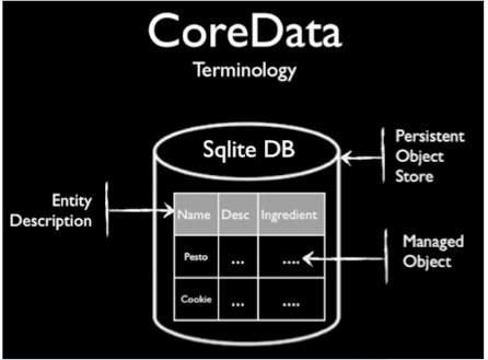 CoreData能存储多少数据库数据？