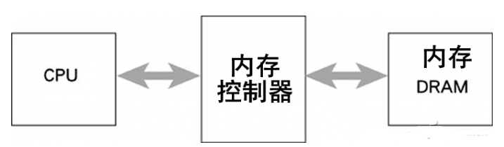 CPU与存储器，计算机性能的关键因素是什么？