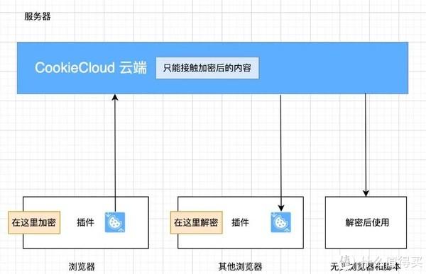 Cookie与网站数据库，它们是如何协同工作的？