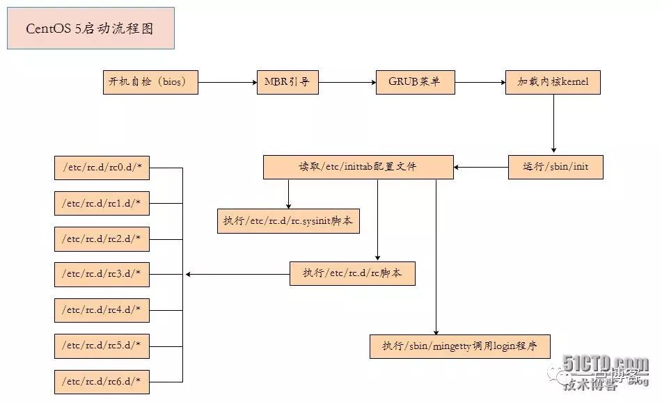 CP2102 Linux课程中，哪个模块内容最具挑战性？