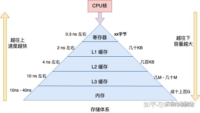 CPU访问存储器时间究竟受哪些关键因素影响？