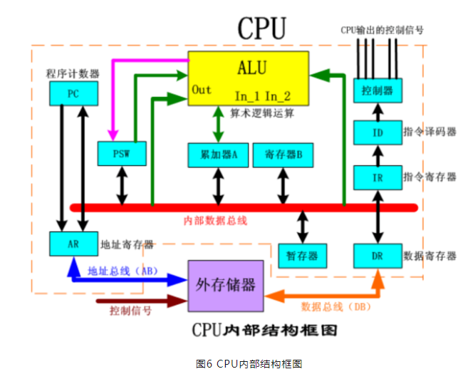 CPU存储架构是如何影响计算机性能的？