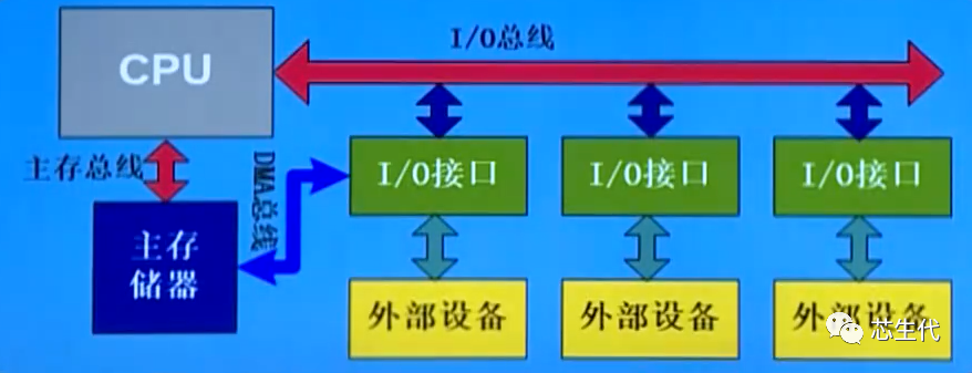 CPU 存储器 1/0 设备通过什么连接？