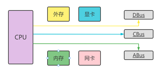 CPU存储器总线在现代计算机架构中扮演着怎样的关键角色？  第1张