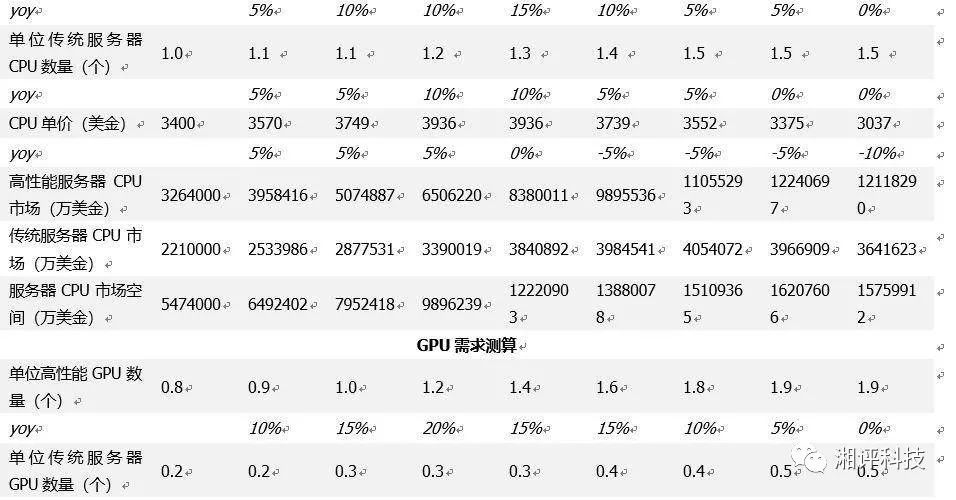 如何通过CPU引导优化服务器数量配置？  第1张