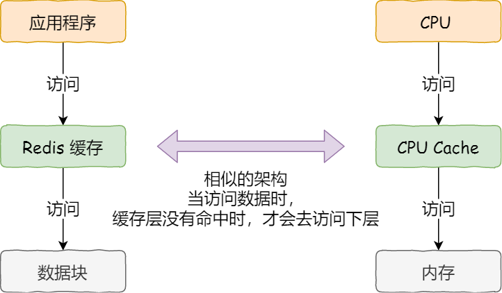 CPU如何高效执行数据库读写操作？