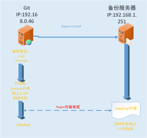 如何在两台服务器上同步配置Crontab任务？