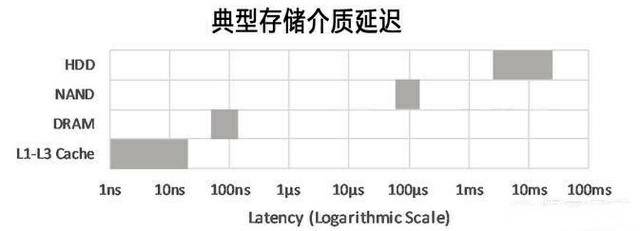 为什么CPU无法直接访问某些类型的存储器？