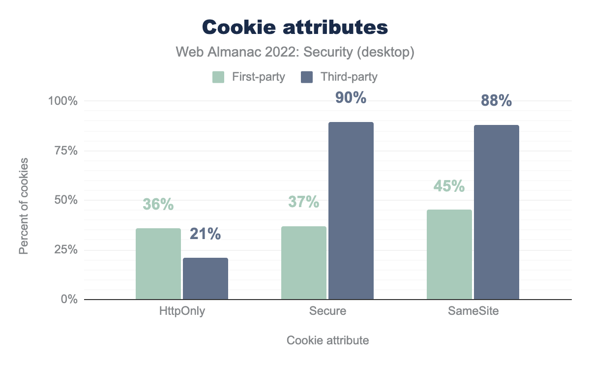 Cookie存储大小对网站性能有何影响？