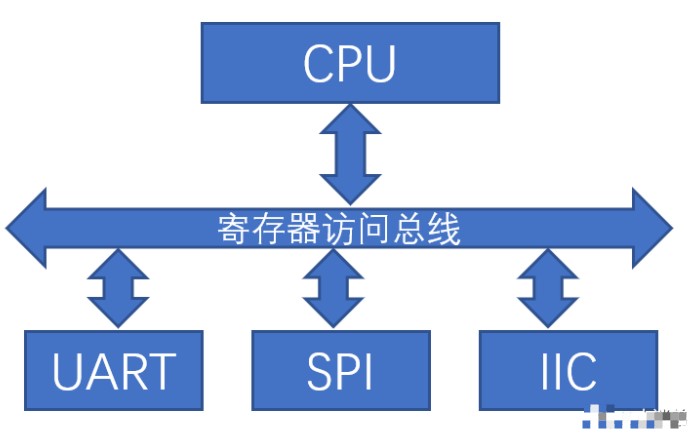 哪些存储器是CPU无法直接访问的？