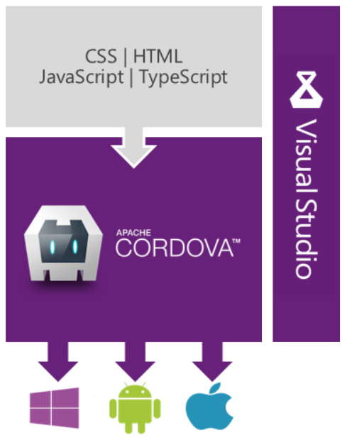 如何在Cordova中使用JavaScript调用iOS原生功能？