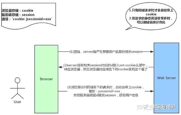 如何正确设置Cookie的存储时间以优化用户体验？