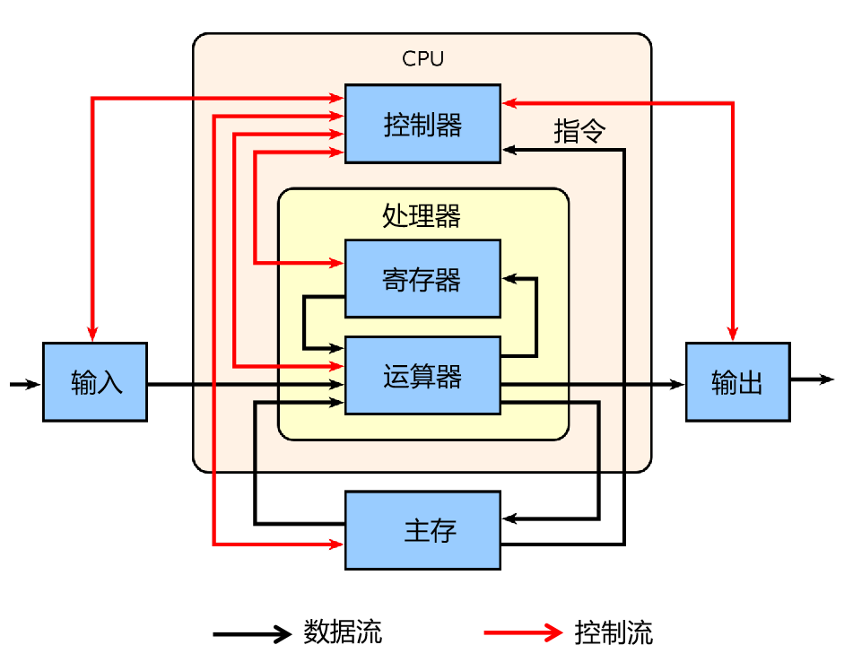 CPU内部是否集成了存储器？  第1张