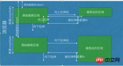 cropper.js的裁剪原理是如何实现的？  第1张