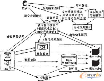 CRM系统中的数据仓库逻辑结构包含哪些关键组成部分？