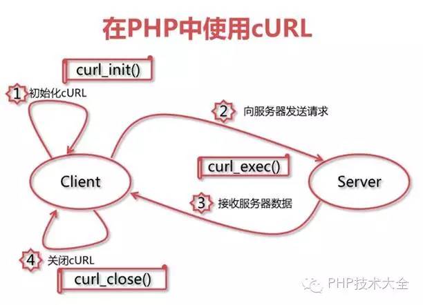 如何在PHP中使用cURL进行证书请求？