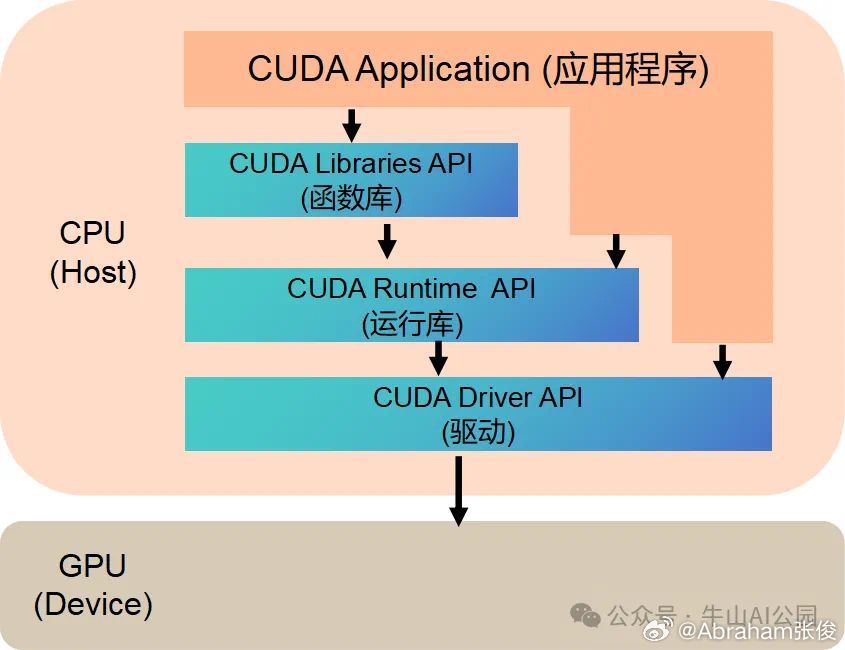 CUDA在Linux系统中究竟是什么？
