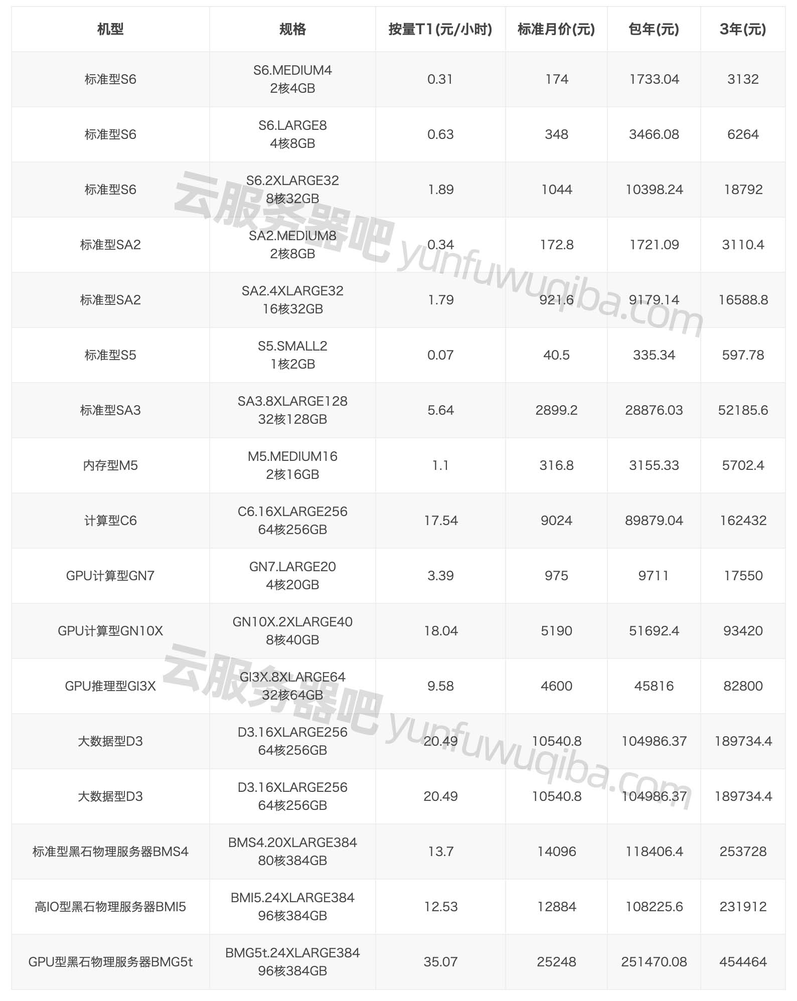 腾讯云服务器一年的费用是多少？  第1张