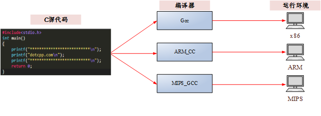 c实现信号存储