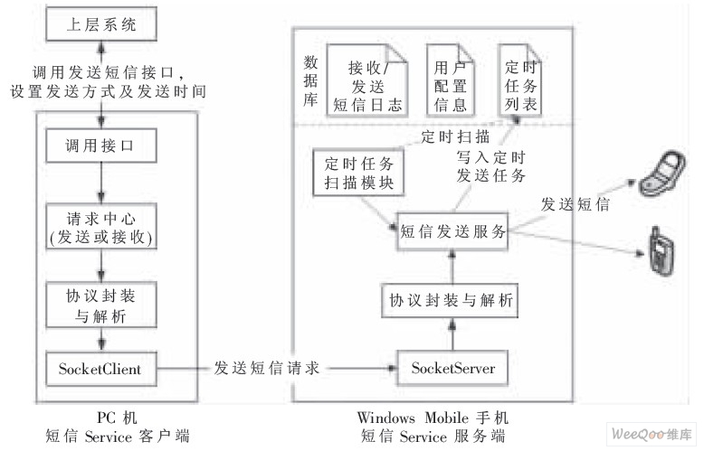 c实现短信收发