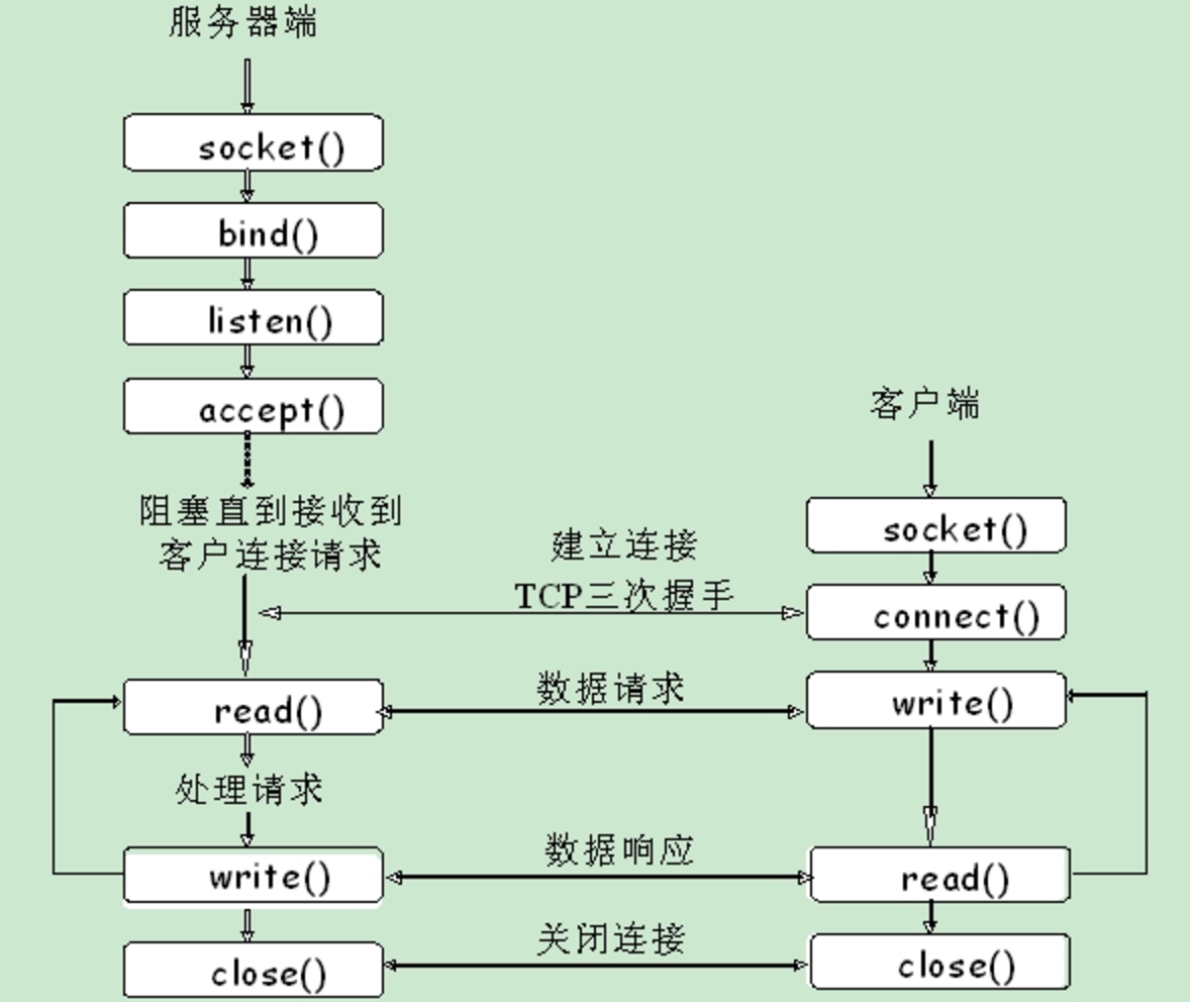 c怎么写网络客户端与服务器